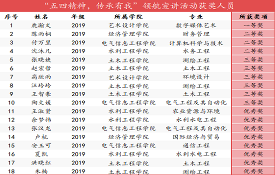 世界杯官网“五四精神 传承有我”领航宣讲活动成功举办