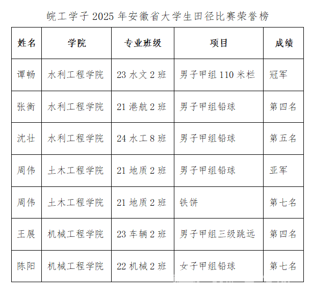 世界杯官网体育健儿在2025年安徽省大学生田径比赛中大放异彩